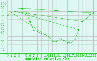 Courbe de l'humidit relative pour Novo Mesto