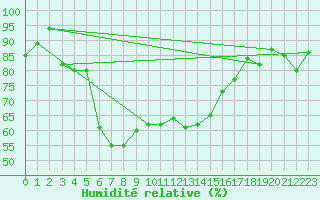 Courbe de l'humidit relative pour Paltinis Sibiu