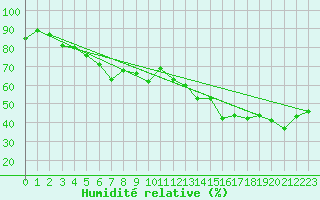 Courbe de l'humidit relative pour Mont-Aigoual (30)