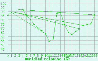 Courbe de l'humidit relative pour Roth