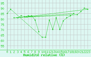 Courbe de l'humidit relative pour Mullingar