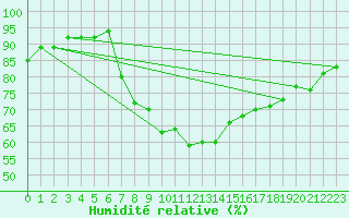 Courbe de l'humidit relative pour Hamer Stavberg