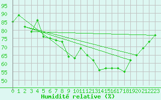 Courbe de l'humidit relative pour Cazaux (33)