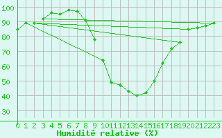 Courbe de l'humidit relative pour Bad Aussee
