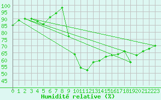 Courbe de l'humidit relative pour Saint-Nazaire (44)