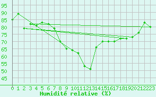 Courbe de l'humidit relative pour San Bernardino