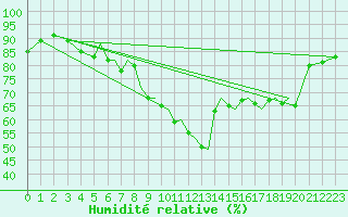 Courbe de l'humidit relative pour Hawarden