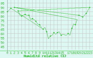 Courbe de l'humidit relative pour Guernesey (UK)