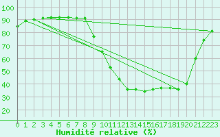Courbe de l'humidit relative pour Pertuis - Le Farigoulier (84)