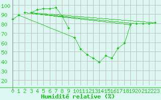 Courbe de l'humidit relative pour Avignon (84)