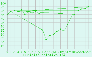 Courbe de l'humidit relative pour Calvi (2B)