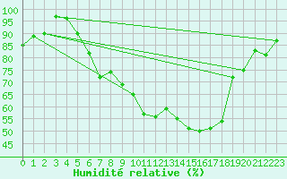 Courbe de l'humidit relative pour Einsiedeln