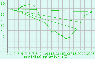 Courbe de l'humidit relative pour Lerida (Esp)