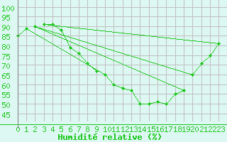 Courbe de l'humidit relative pour Frankfort (All)