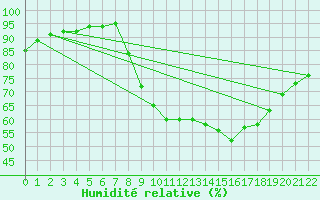 Courbe de l'humidit relative pour O Carballio