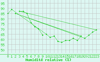 Courbe de l'humidit relative pour Sodankyla Lokka
