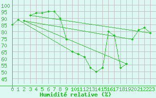 Courbe de l'humidit relative pour Ble / Mulhouse (68)