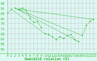 Courbe de l'humidit relative pour Glasgow (UK)