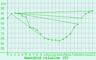Courbe de l'humidit relative pour Trgueux (22)