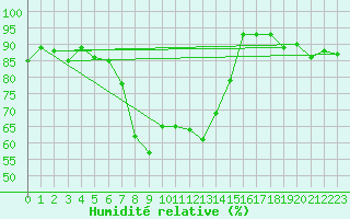 Courbe de l'humidit relative pour Belm