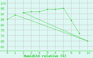 Courbe de l'humidit relative pour O Carballio