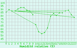 Courbe de l'humidit relative pour Hereford/Credenhill
