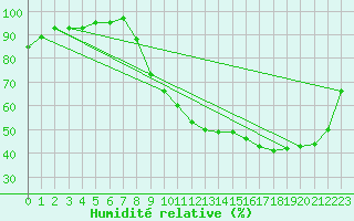 Courbe de l'humidit relative pour Bordeaux (33)