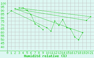 Courbe de l'humidit relative pour Kuemmersruck