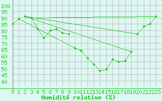 Courbe de l'humidit relative pour Gurteen