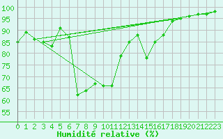 Courbe de l'humidit relative pour Gruendau-Breitenborn