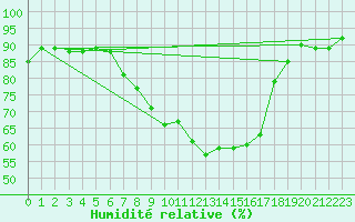 Courbe de l'humidit relative pour Haukelisaeter Broyt