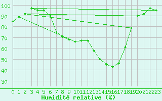Courbe de l'humidit relative pour Moehrendorf-Kleinsee