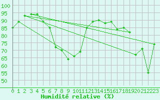Courbe de l'humidit relative pour Puolanka Paljakka