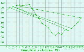 Courbe de l'humidit relative pour Brianon (05)