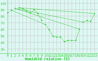 Courbe de l'humidit relative pour Krems