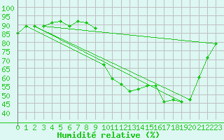 Courbe de l'humidit relative pour Lans-en-Vercors (38)