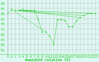 Courbe de l'humidit relative pour Jaca