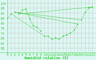 Courbe de l'humidit relative pour Rhyl