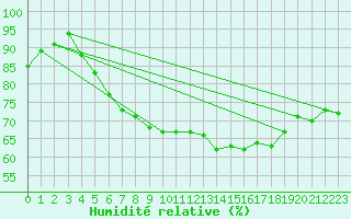 Courbe de l'humidit relative pour Geisenheim