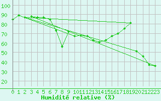 Courbe de l'humidit relative pour Bernina
