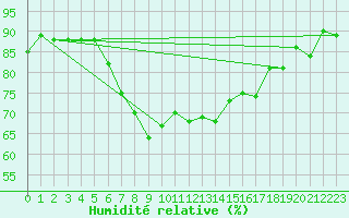 Courbe de l'humidit relative pour Shoeburyness