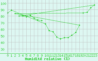 Courbe de l'humidit relative pour Waldmunchen
