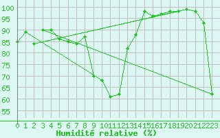 Courbe de l'humidit relative pour Villar-d'Arne (05)