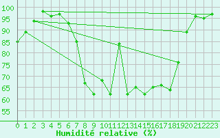 Courbe de l'humidit relative pour Soltau