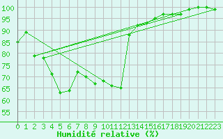 Courbe de l'humidit relative pour Inari Saariselka