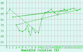 Courbe de l'humidit relative pour Rost Flyplass