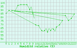 Courbe de l'humidit relative pour Scilly - Saint Mary's (UK)