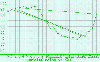 Courbe de l'humidit relative pour Reims-Courcy (51)