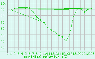 Courbe de l'humidit relative pour Strasbourg (67)