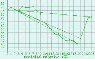 Courbe de l'humidit relative pour Tours (37)